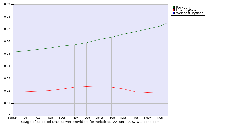 Historical trends in the usage of Porkbun vs. HostingRaja vs. Webhost Python