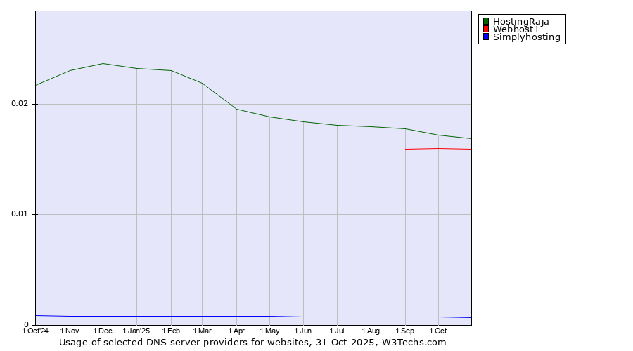 Historical trends in the usage of HostingRaja vs. Webhost1 vs. Simplyhosting