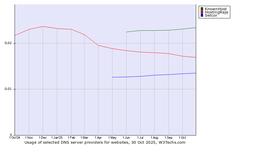Historical trends in the usage of KnownHost vs. HostingRaja vs. Setcor
