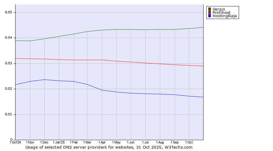 Historical trends in the usage of Versio vs. Profihost vs. HostingRaja