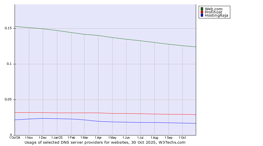 Historical trends in the usage of Web.com vs. Profihost vs. HostingRaja
