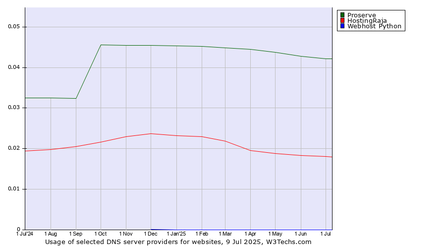 Historical trends in the usage of Proserve vs. HostingRaja vs. Webhost Python