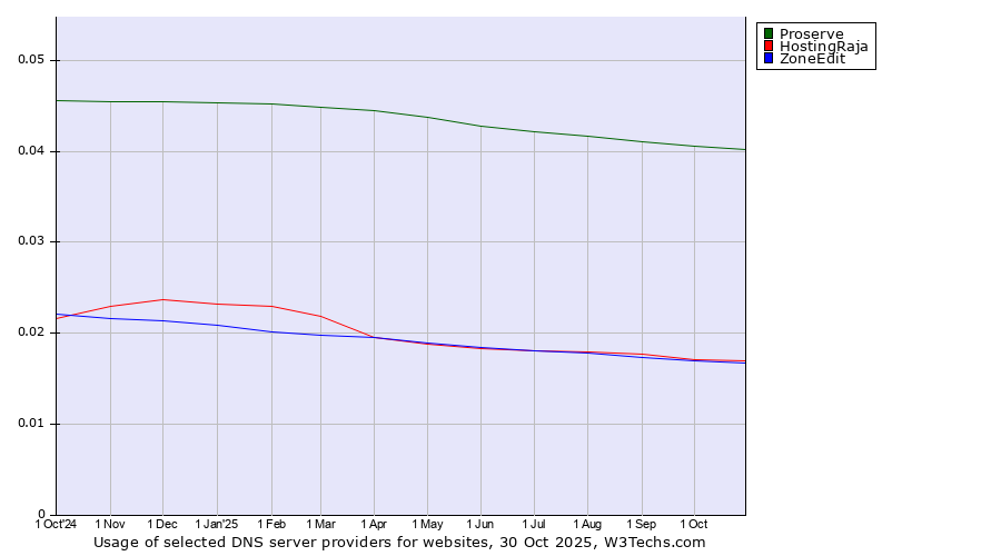 Historical trends in the usage of Proserve vs. HostingRaja vs. ZoneEdit