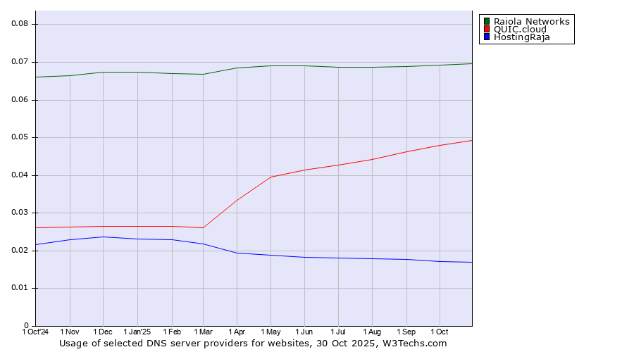 Historical trends in the usage of Raiola Networks vs. QUIC.cloud vs. HostingRaja