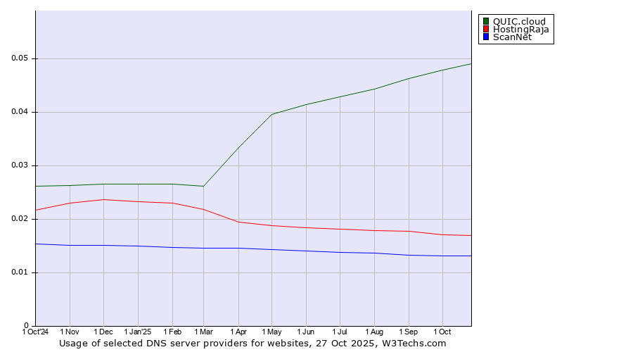 Historical trends in the usage of QUIC.cloud vs. HostingRaja vs. ScanNet