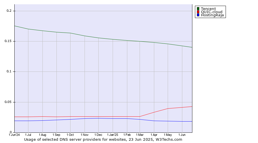 Historical trends in the usage of Tencent vs. QUIC.cloud vs. HostingRaja