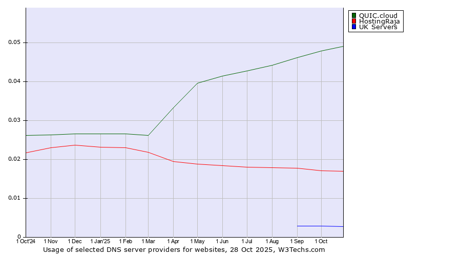 Historical trends in the usage of QUIC.cloud vs. HostingRaja vs. UK Servers