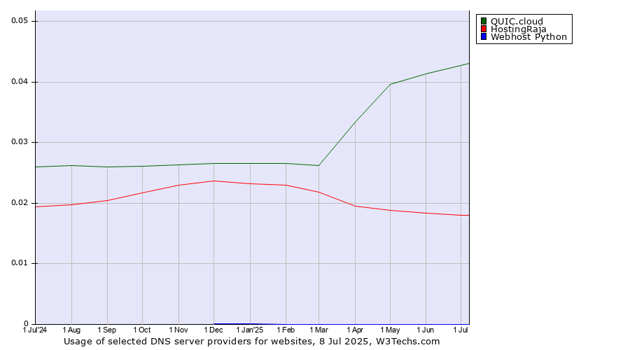 Historical trends in the usage of QUIC.cloud vs. HostingRaja vs. Webhost Python