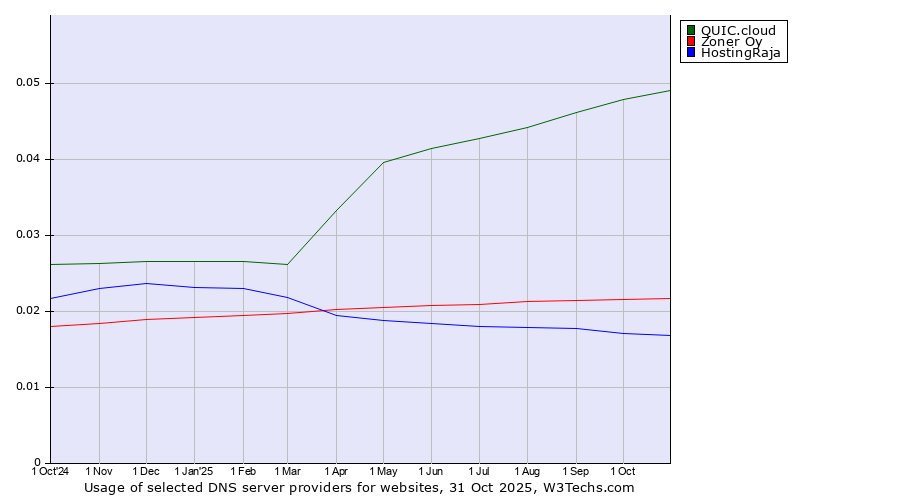 Historical trends in the usage of QUIC.cloud vs. Zoner Oy vs. HostingRaja