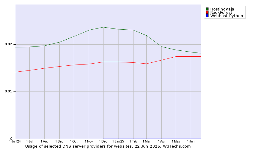 Historical trends in the usage of HostingRaja vs. RackForest vs. Webhost Python