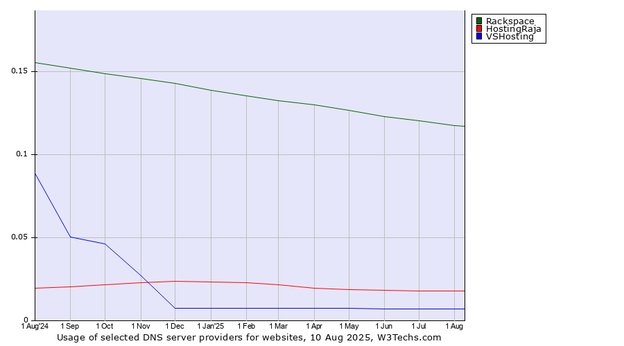 Historical trends in the usage of Rackspace vs. HostingRaja vs. VSHosting