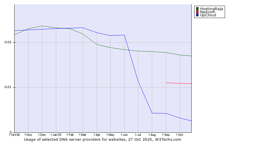 Historical trends in the usage of HostingRaja vs. Radcom vs. UpCloud