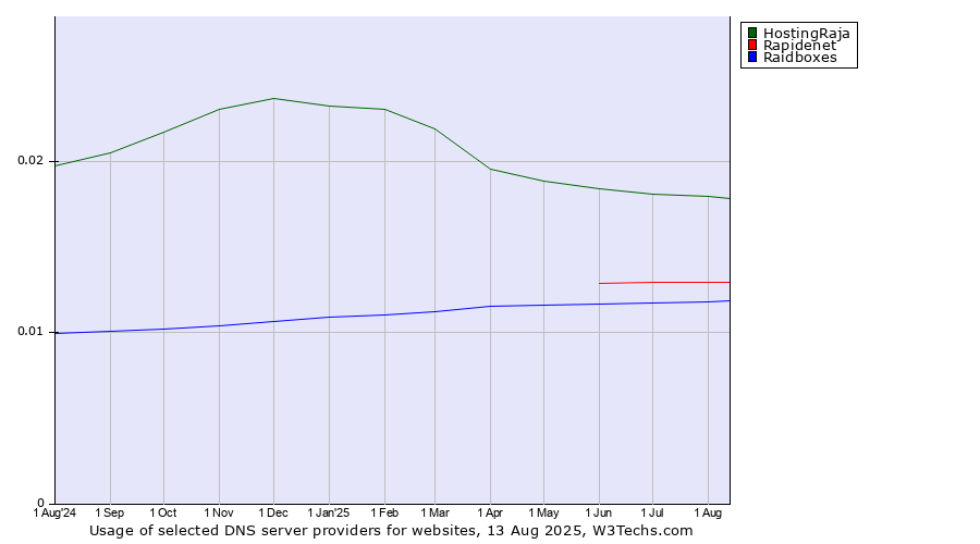 Historical trends in the usage of HostingRaja vs. Rapidenet vs. Raidboxes