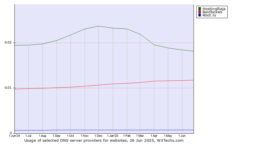 Historical trends in the usage of HostingRaja vs. Raidboxes vs. Root.lu