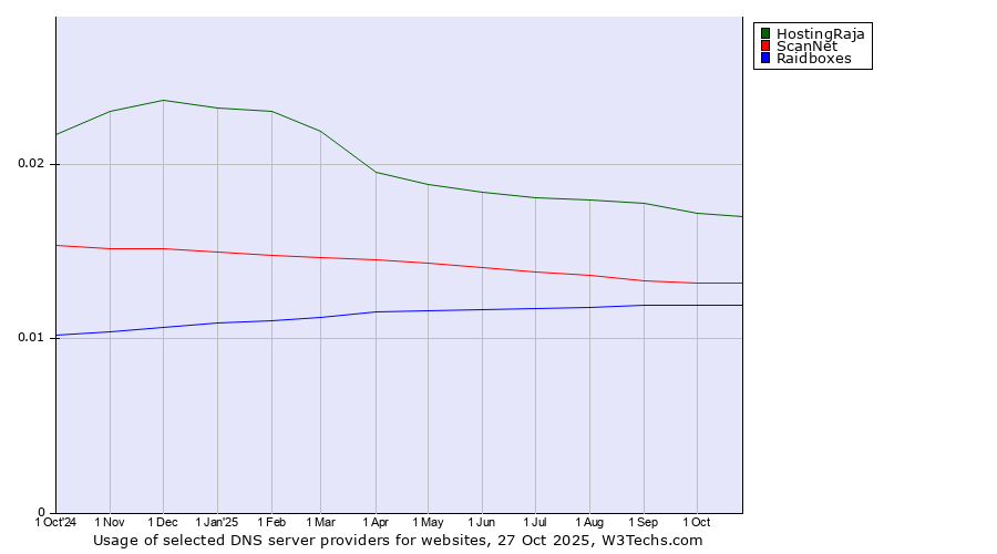 Historical trends in the usage of HostingRaja vs. ScanNet vs. Raidboxes