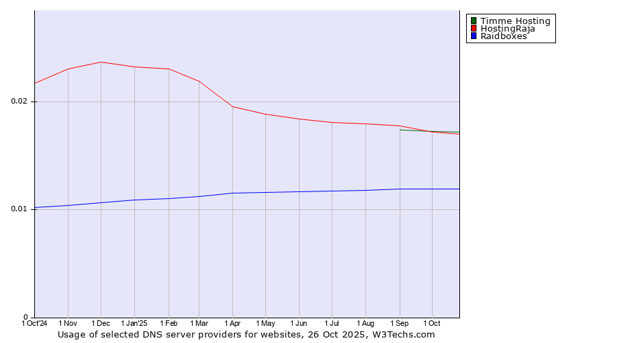 Historical trends in the usage of Timme Hosting vs. HostingRaja vs. Raidboxes