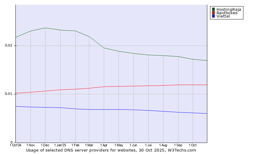 Historical trends in the usage of HostingRaja vs. Raidboxes vs. Viettel
