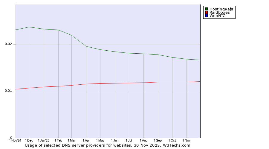 Historical trends in the usage of HostingRaja vs. Raidboxes vs. WebNIC