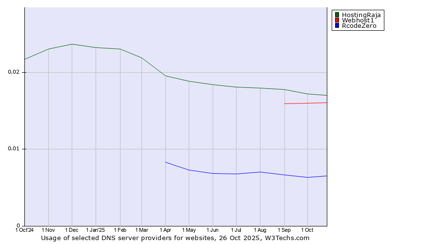 Historical trends in the usage of HostingRaja vs. Webhost1 vs. RcodeZero