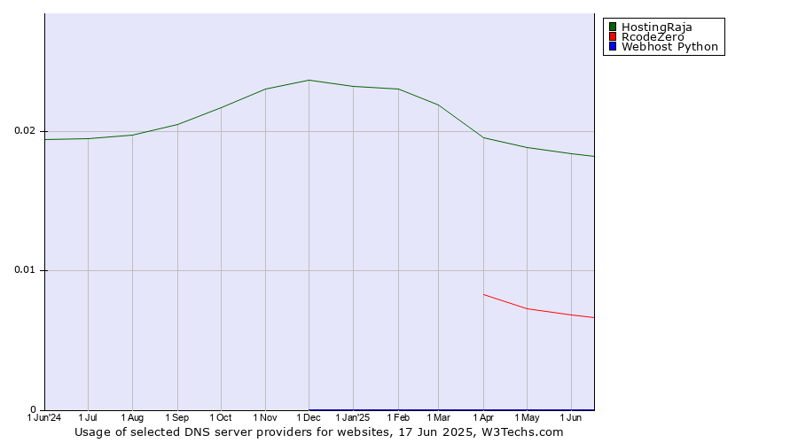 Historical trends in the usage of HostingRaja vs. RcodeZero vs. Webhost Python