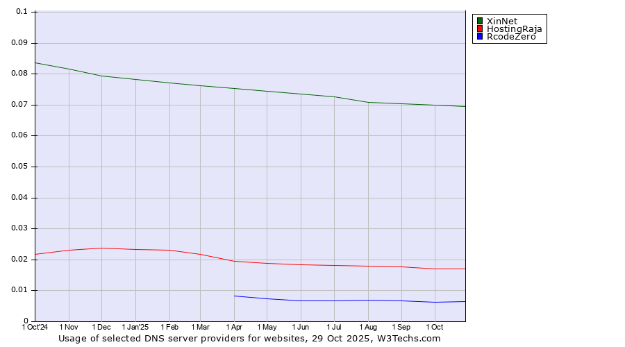 Historical trends in the usage of XinNet vs. HostingRaja vs. RcodeZero