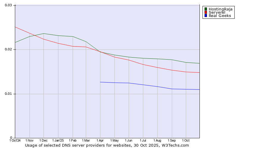 Historical trends in the usage of HostingRaja vs. Serverel vs. Real Geeks