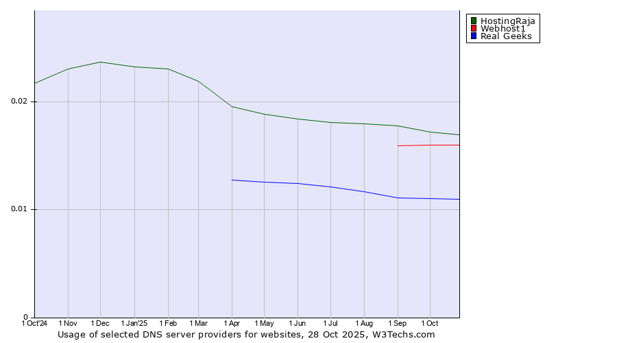 Historical trends in the usage of HostingRaja vs. Webhost1 vs. Real Geeks