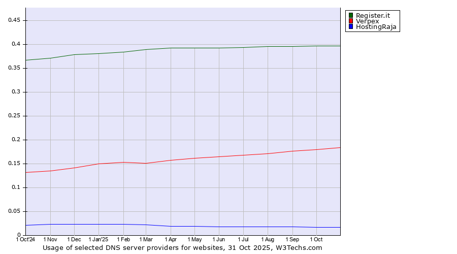 Historical trends in the usage of Register.it vs. Verpex vs. HostingRaja