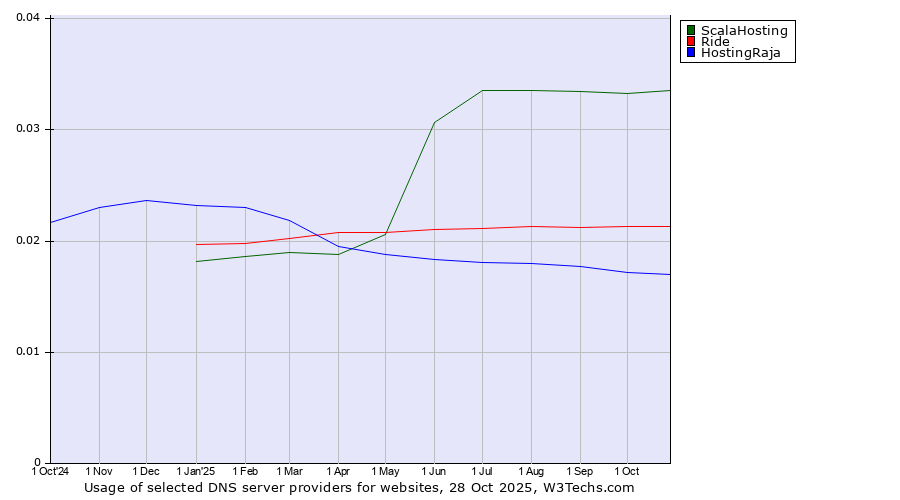 Historical trends in the usage of ScalaHosting vs. Ride vs. HostingRaja