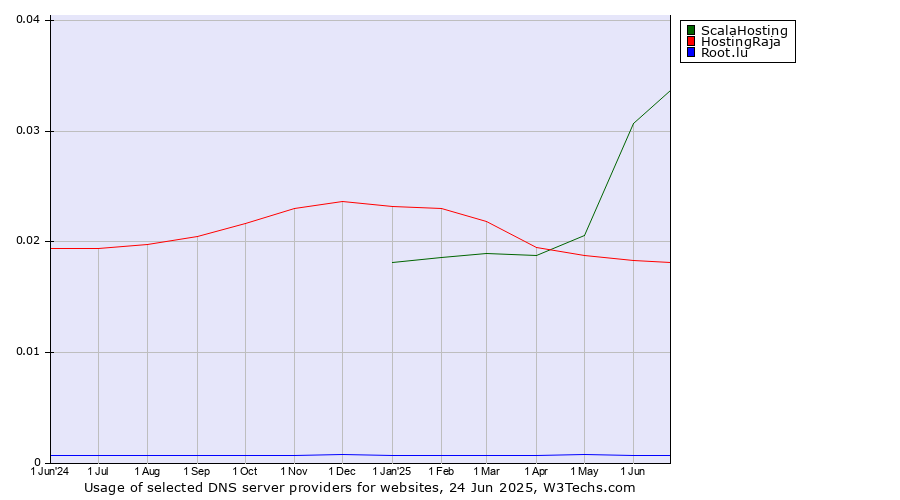 Historical trends in the usage of ScalaHosting vs. HostingRaja vs. Root.lu