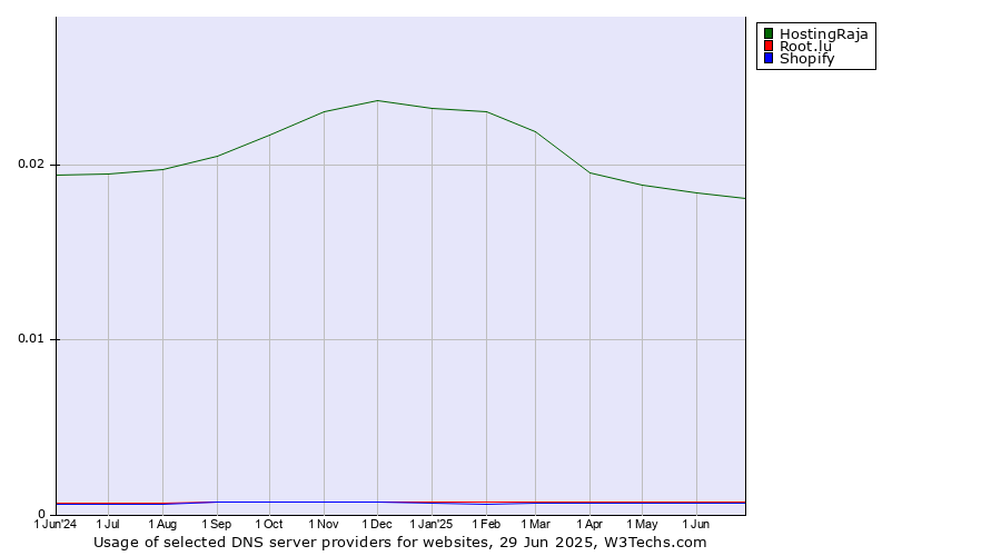 Historical trends in the usage of HostingRaja vs. Root.lu vs. Shopify