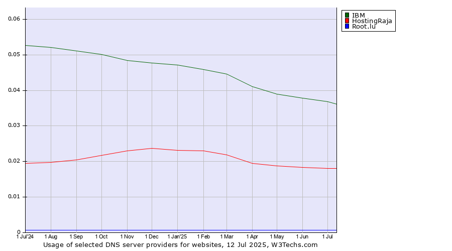 Historical trends in the usage of IBM vs. HostingRaja vs. Root.lu