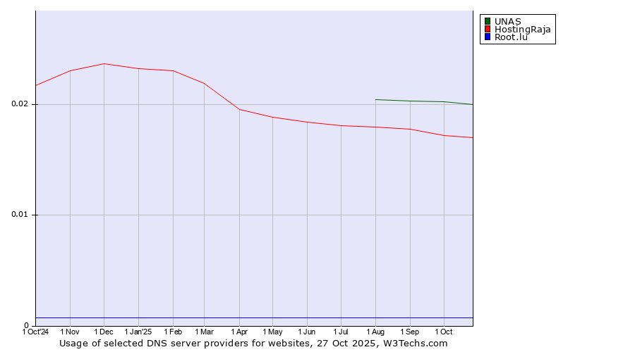 Historical trends in the usage of UNAS vs. HostingRaja vs. Root.lu