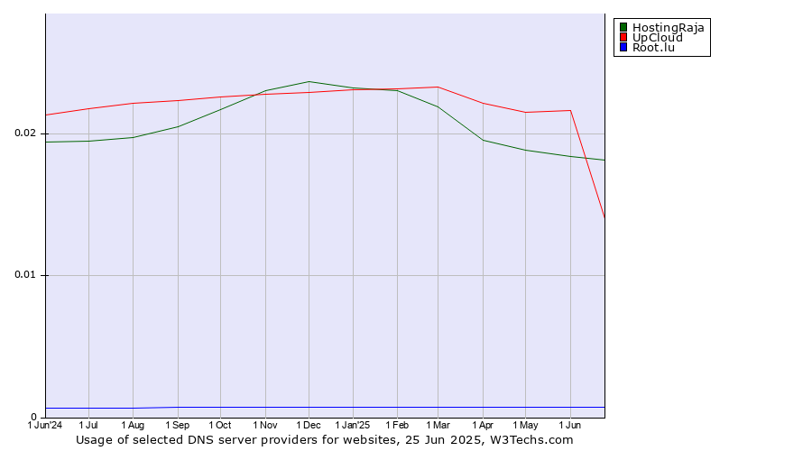 Historical trends in the usage of HostingRaja vs. UpCloud vs. Root.lu