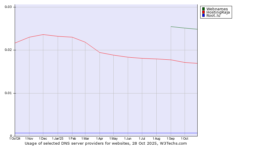 Historical trends in the usage of Webnames vs. HostingRaja vs. Root.lu
