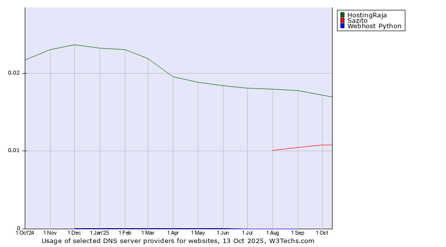 Historical trends in the usage of HostingRaja vs. Sazito vs. Webhost Python