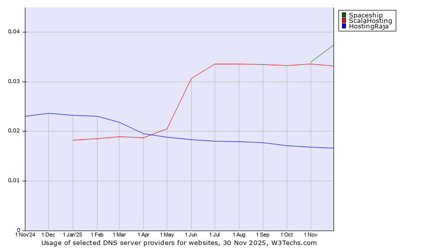 Historical trends in the usage of Spaceship vs. ScalaHosting vs. HostingRaja