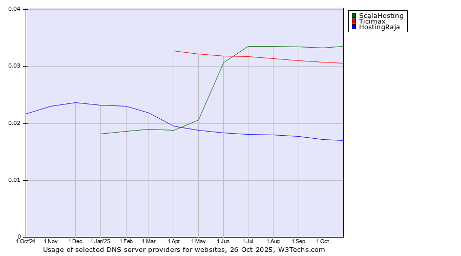 Historical trends in the usage of ScalaHosting vs. Ticimax vs. HostingRaja