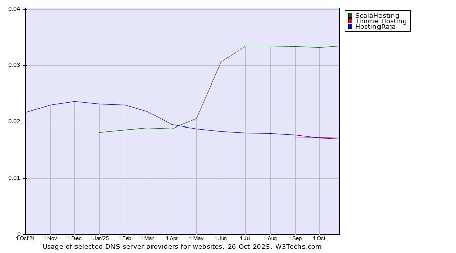 Historical trends in the usage of ScalaHosting vs. Timme Hosting vs. HostingRaja