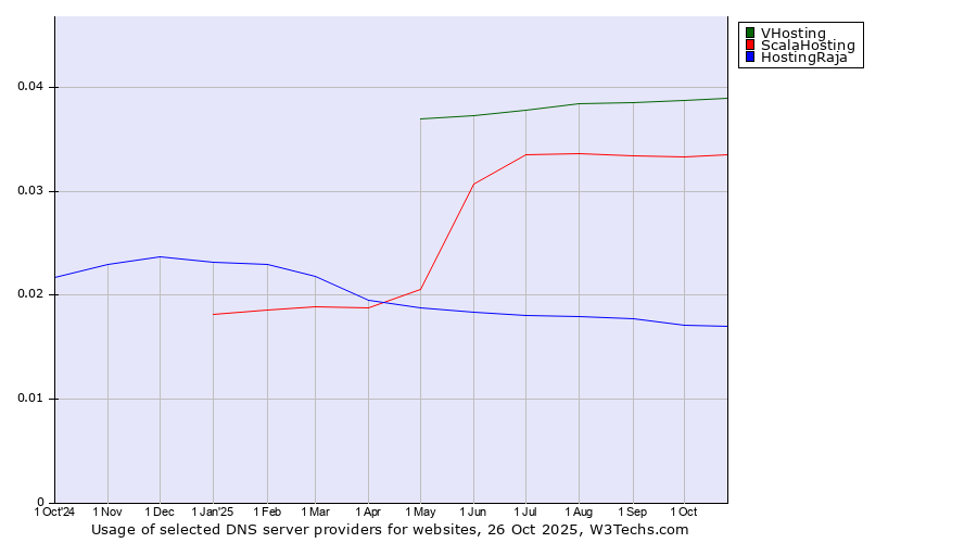 Historical trends in the usage of VHosting vs. ScalaHosting vs. HostingRaja