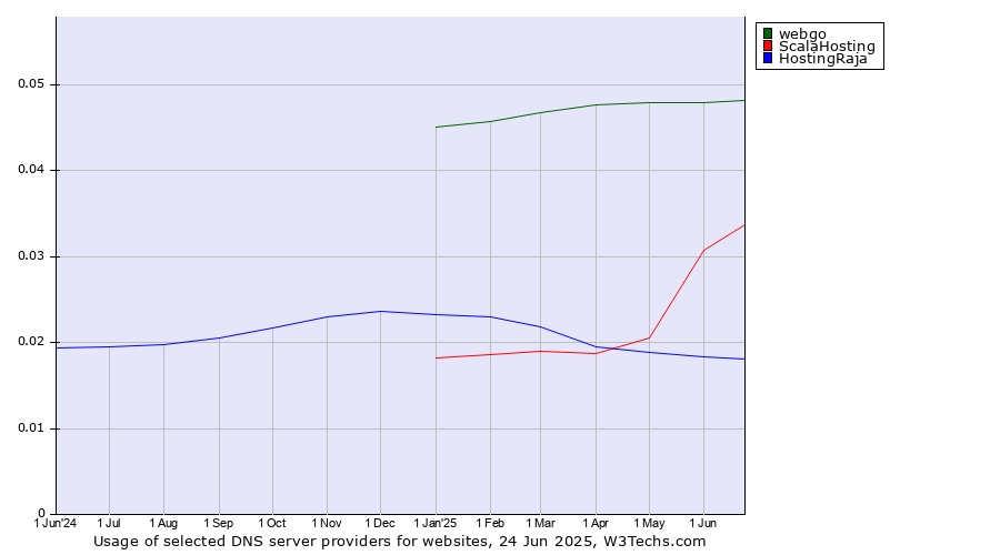 Historical trends in the usage of webgo vs. ScalaHosting vs. HostingRaja