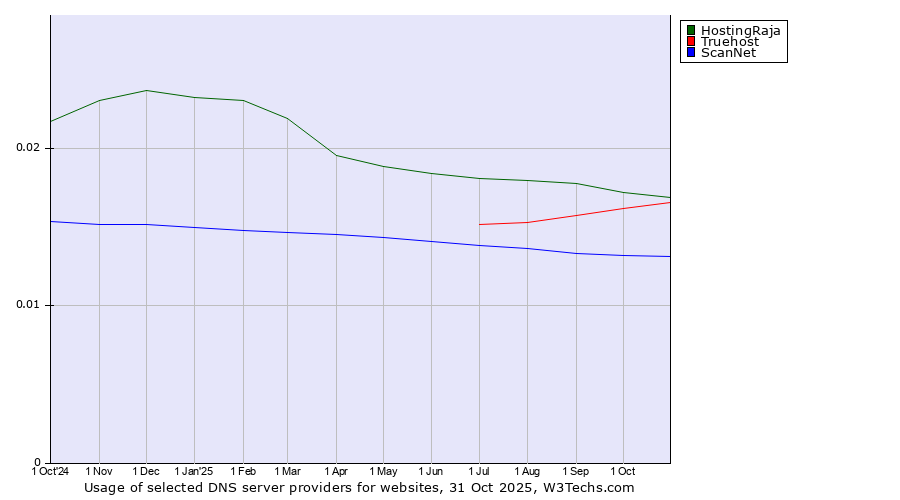 Historical trends in the usage of HostingRaja vs. Truehost vs. ScanNet