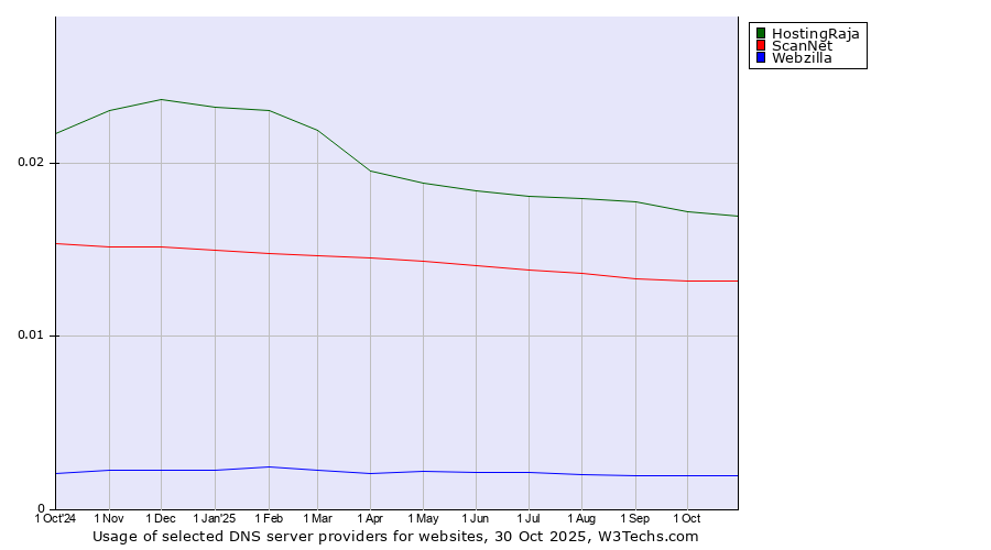 Historical trends in the usage of HostingRaja vs. ScanNet vs. Webzilla