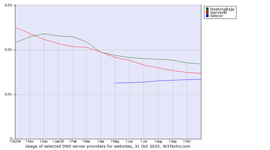 Historical trends in the usage of HostingRaja vs. Serverel vs. Setcor