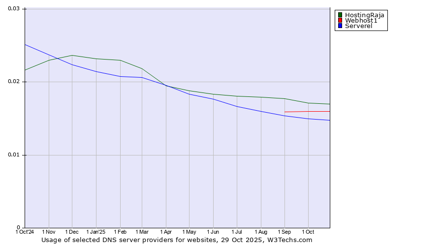 Historical trends in the usage of HostingRaja vs. Webhost1 vs. Serverel