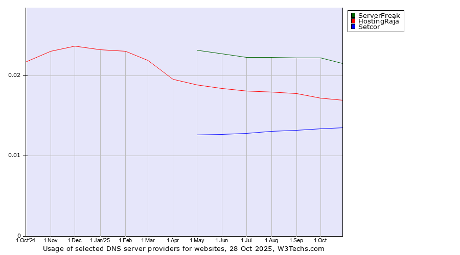 Historical trends in the usage of ServerFreak vs. HostingRaja vs. Setcor