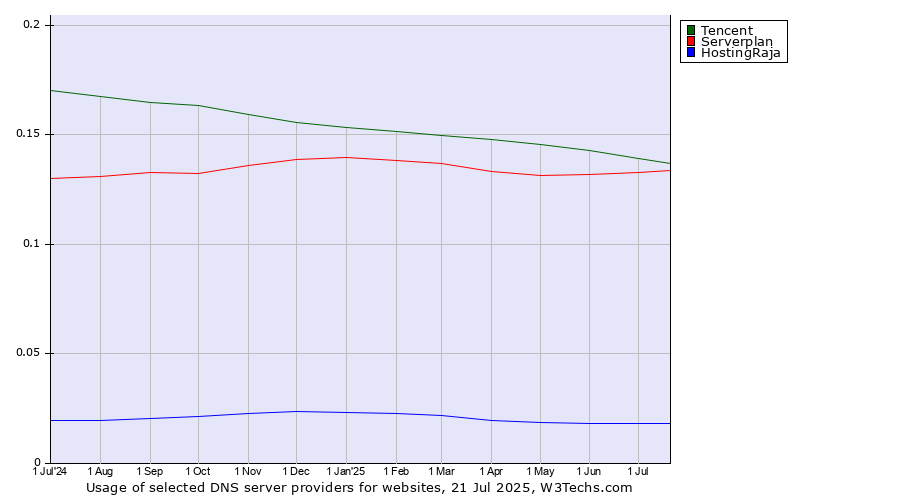Historical trends in the usage of Tencent vs. Serverplan vs. HostingRaja