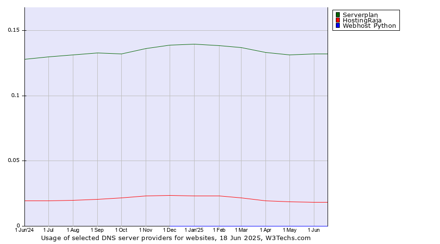 Historical trends in the usage of Serverplan vs. HostingRaja vs. Webhost Python