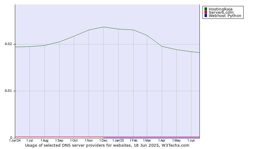 Historical trends in the usage of HostingRaja vs. Servers.com vs. Webhost Python