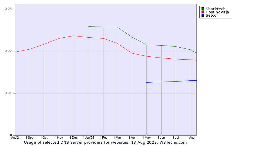 Historical trends in the usage of Sharktech vs. HostingRaja vs. Setcor